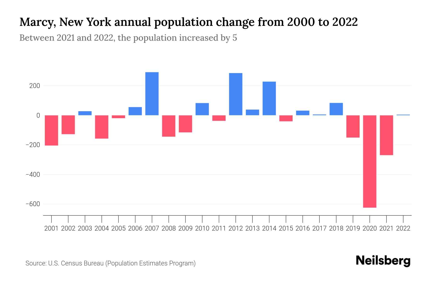 Marcy, New York Population by Year 2023 Statistics, Facts & Trends
