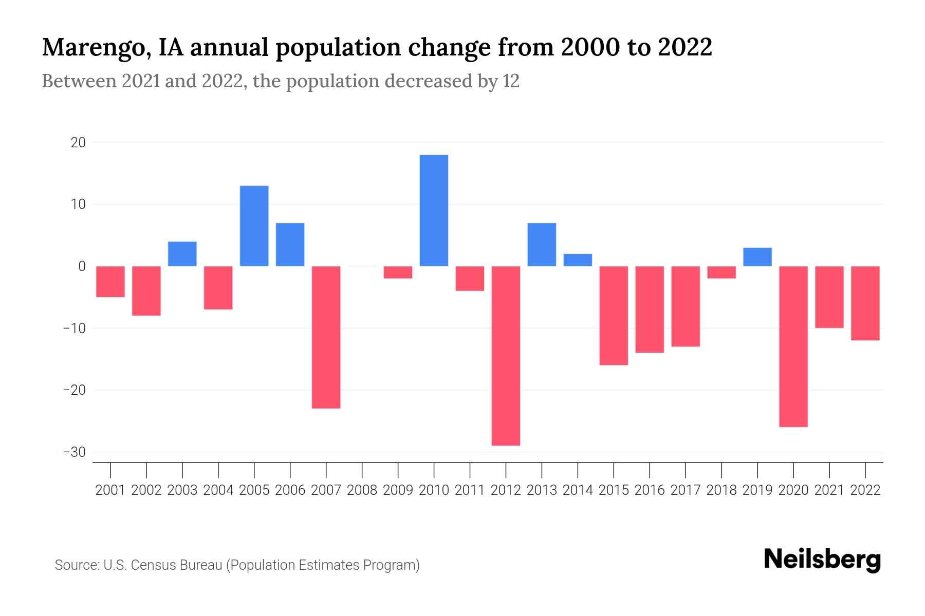 Marengo, IA Population by Year 2023 Statistics, Facts & Trends