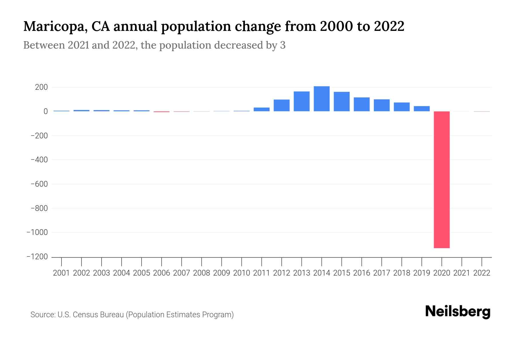 Maricopa, CA Population by Year 2023 Statistics, Facts & Trends Neilsberg