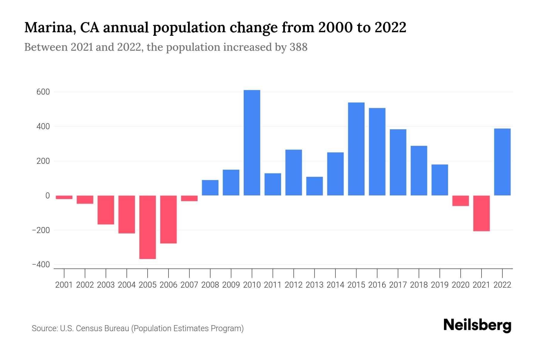Marina, CA Population by Year 2023 Statistics, Facts & Trends Neilsberg