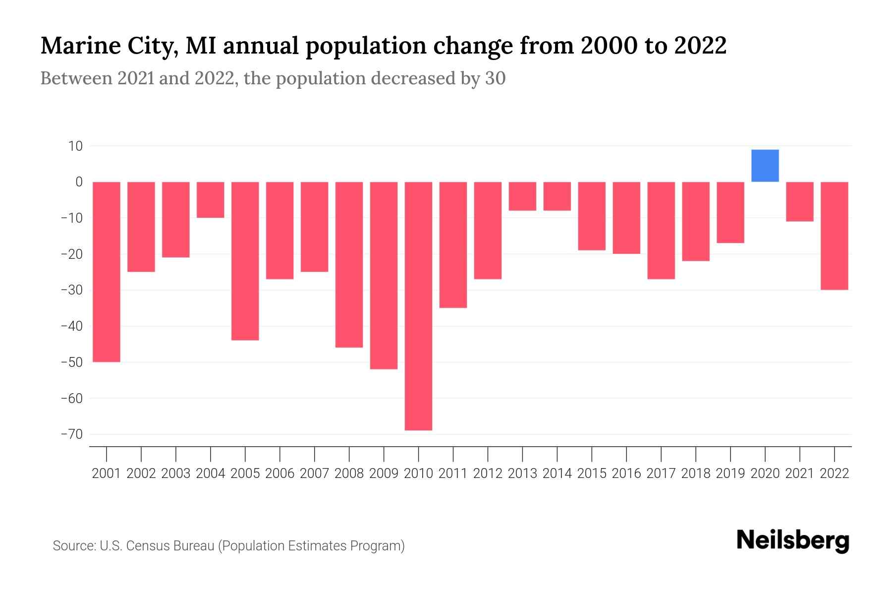 Marine City, MI Population by Year 2023 Statistics, Facts & Trends