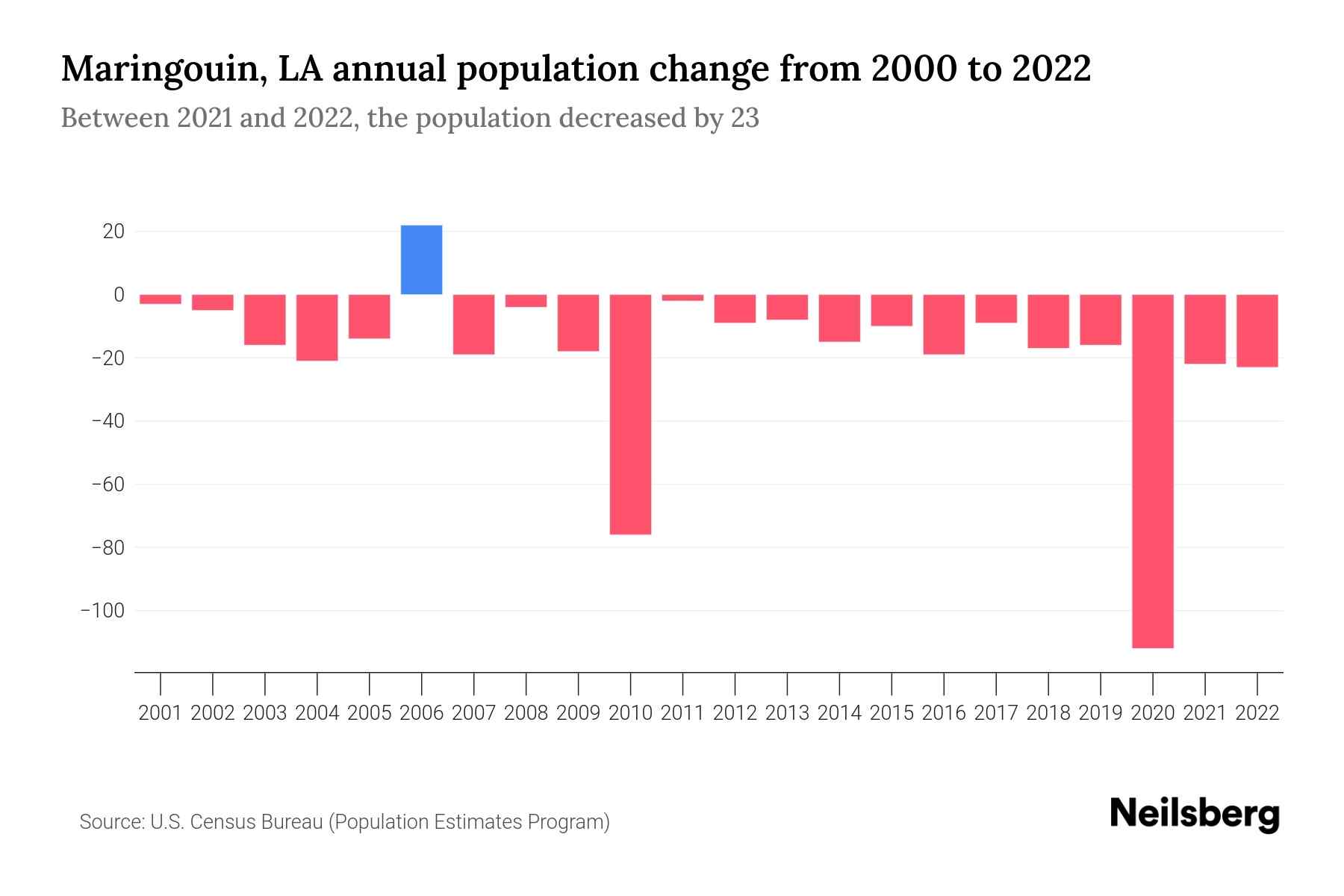 Maringouin, LA Population by Year 2023 Statistics, Facts & Trends