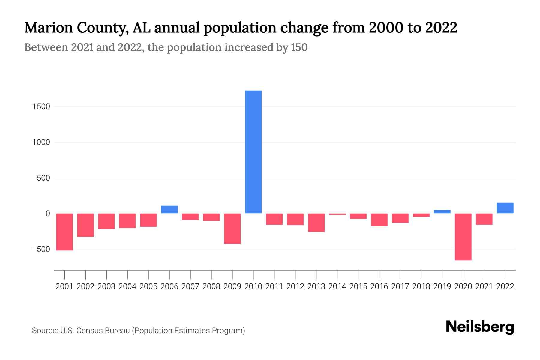 Marion County, AL Population by Year 2023 Statistics, Facts & Trends Neilsberg