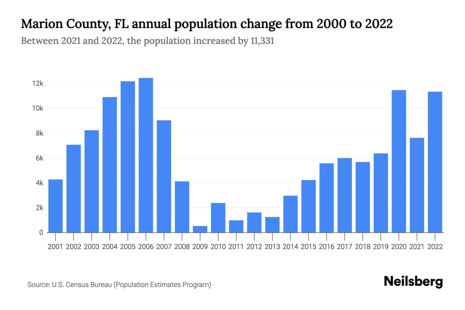Marion County, FL Population by Year 2023 Statistics, Facts & Trends Neilsberg