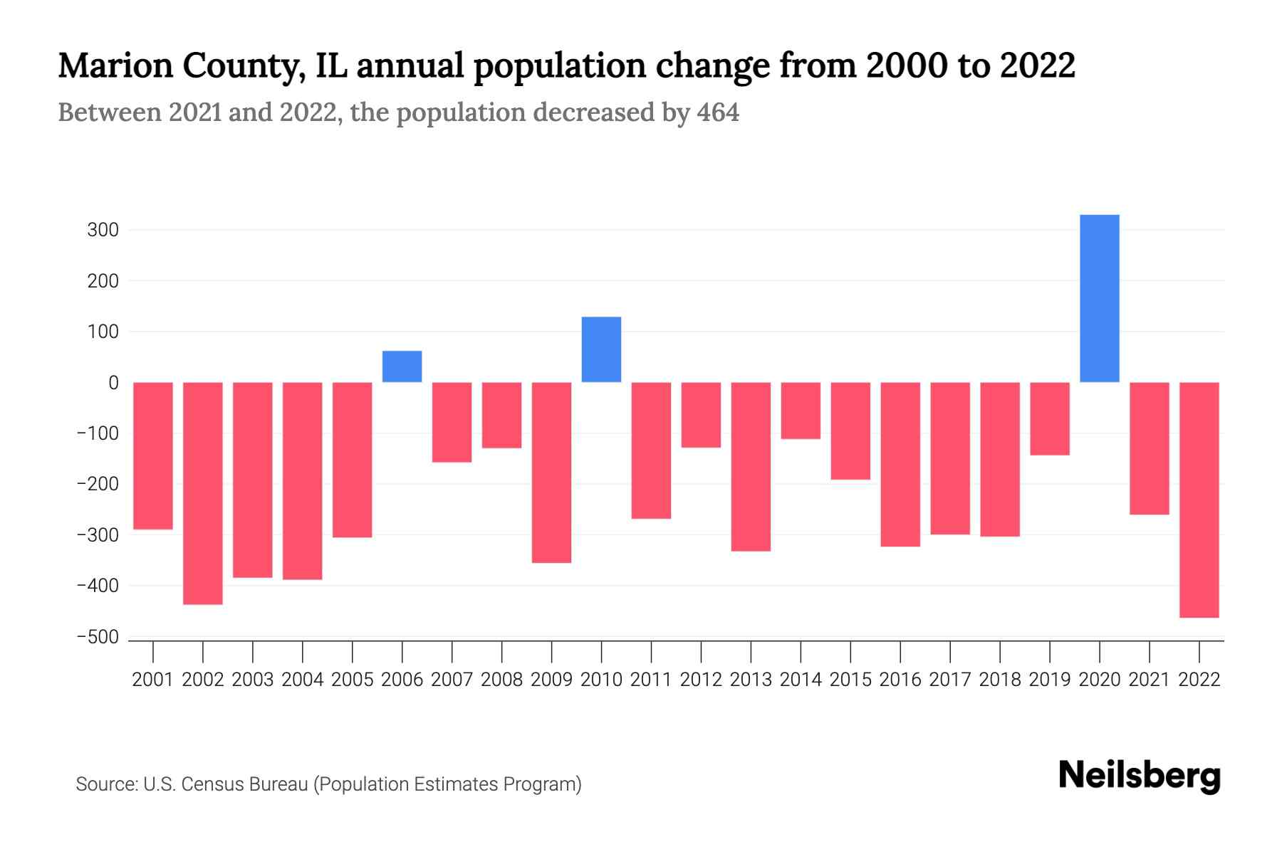 Marion County, IL Population by Year 2023 Statistics, Facts & Trends Neilsberg
