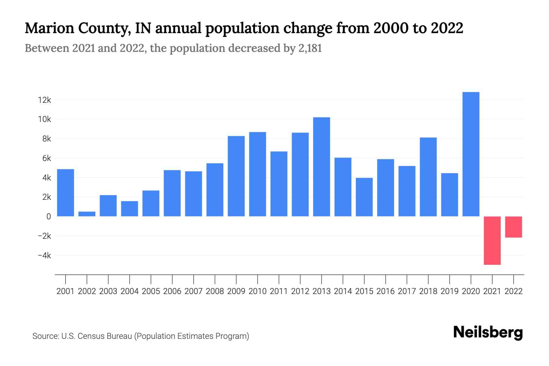 Marion County, IN Population by Year 2023 Statistics, Facts & Trends Neilsberg