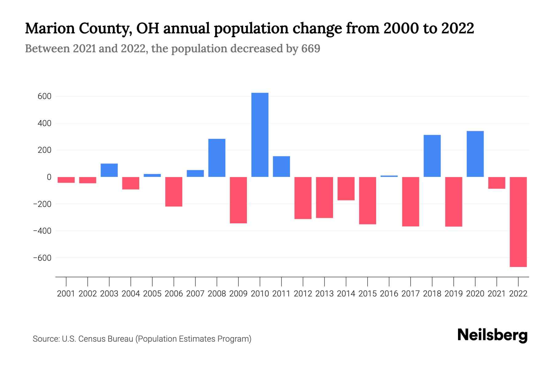 Marion County, OH Population by Year 2023 Statistics, Facts & Trends Neilsberg
