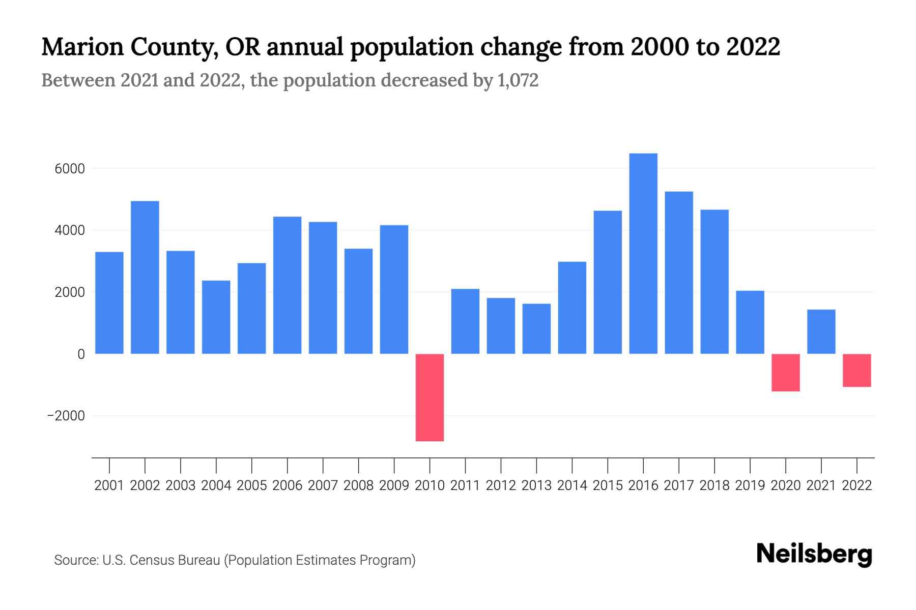 Marion County, OR Population by Year 2023 Statistics, Facts & Trends Neilsberg