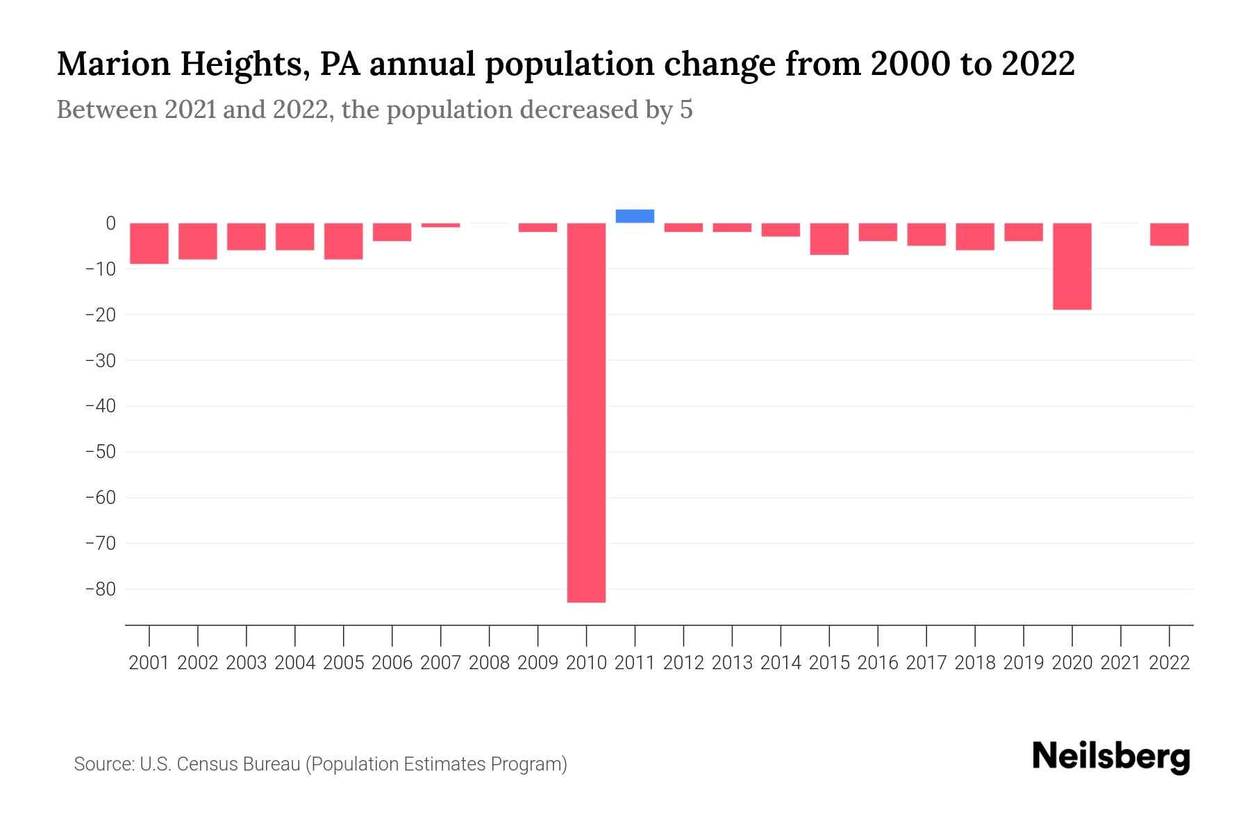 Marion Heights, PA Population by Year 2023 Statistics, Facts & Trends