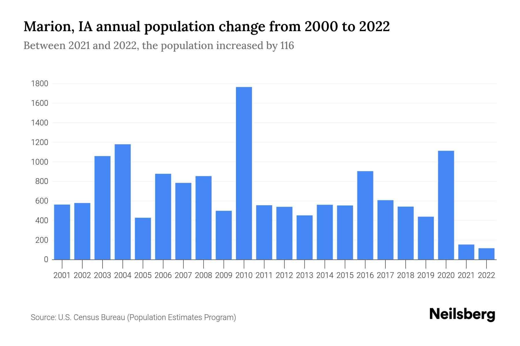 Marion, IA Population by Year 2023 Statistics, Facts & Trends Neilsberg