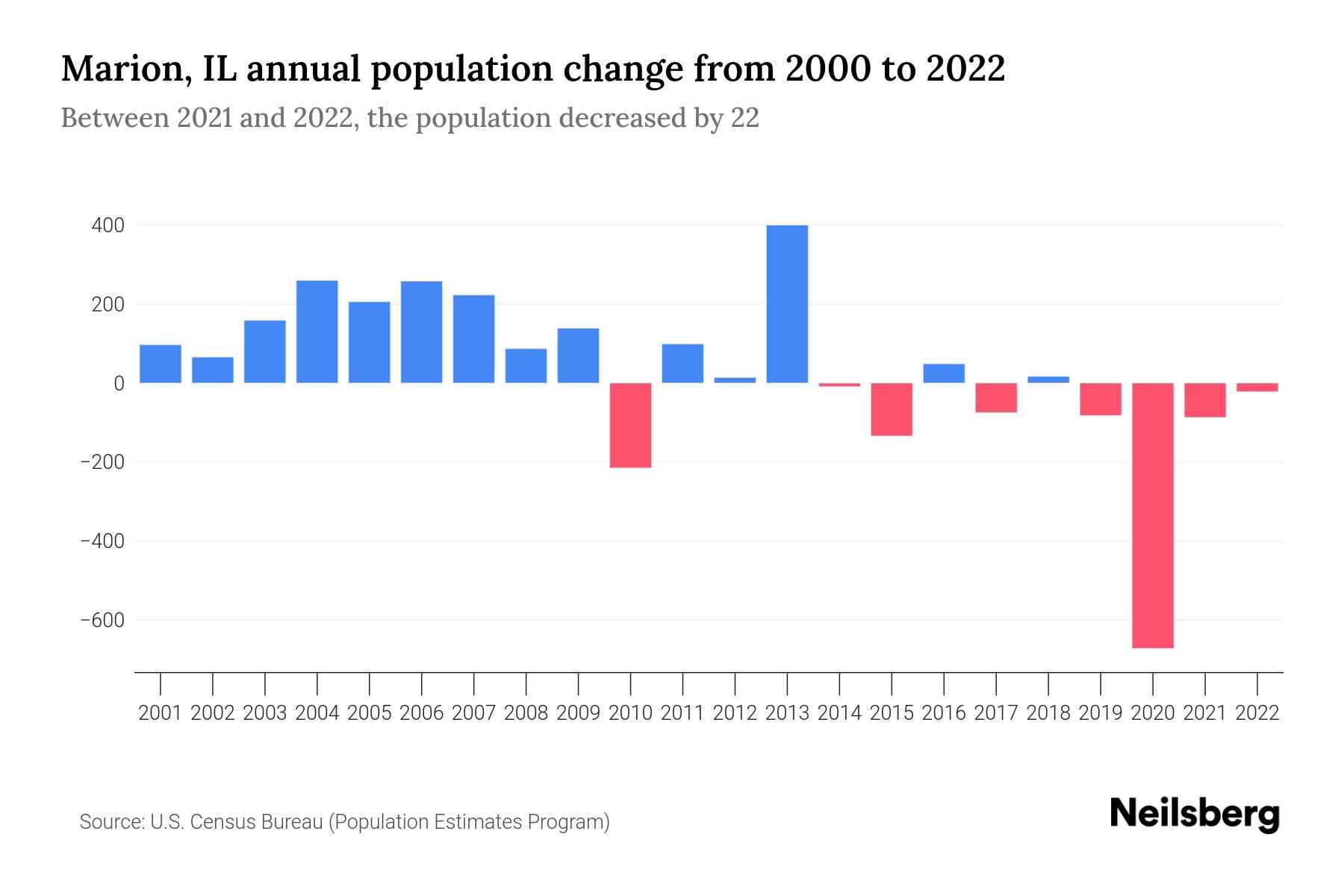Marion, IL Population by Year 2023 Statistics, Facts & Trends Neilsberg