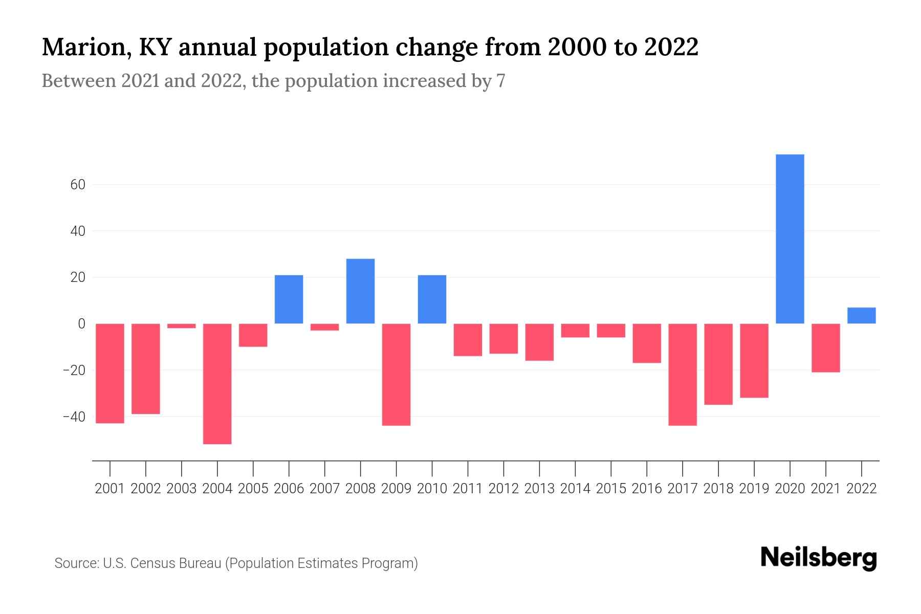 Marion, KY Population by Year 2023 Statistics, Facts & Trends Neilsberg
