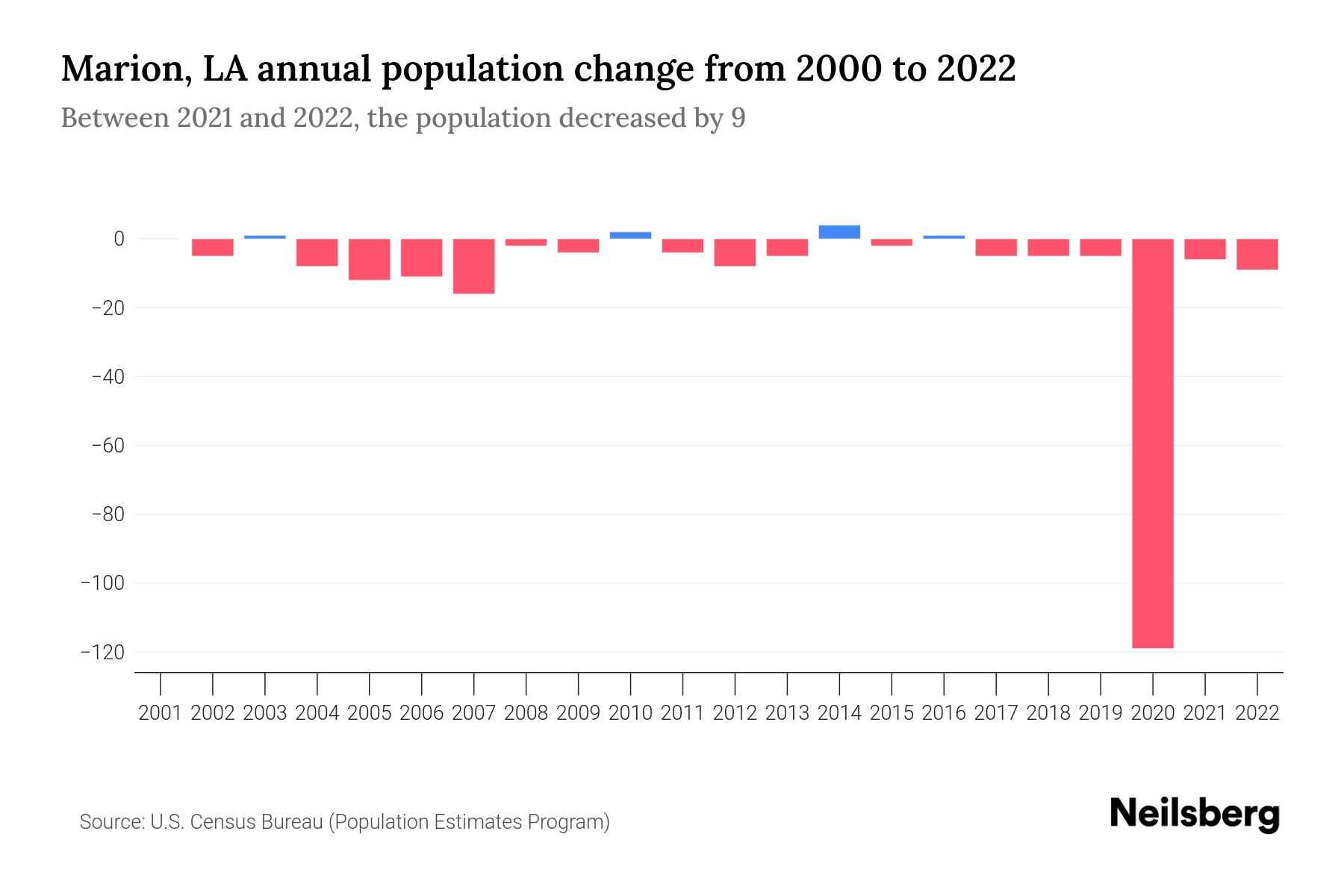 Marion, LA Population by Year 2023 Statistics, Facts & Trends Neilsberg