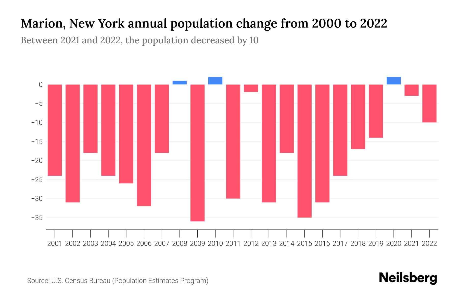 Marion, New York Population by Year 2023 Statistics, Facts & Trends