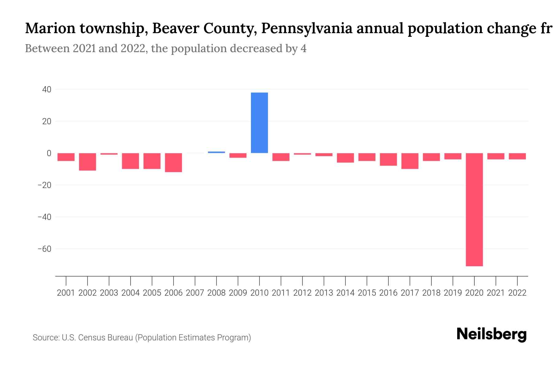 Marion township, Beaver County, Pennsylvania Population by Year 2023