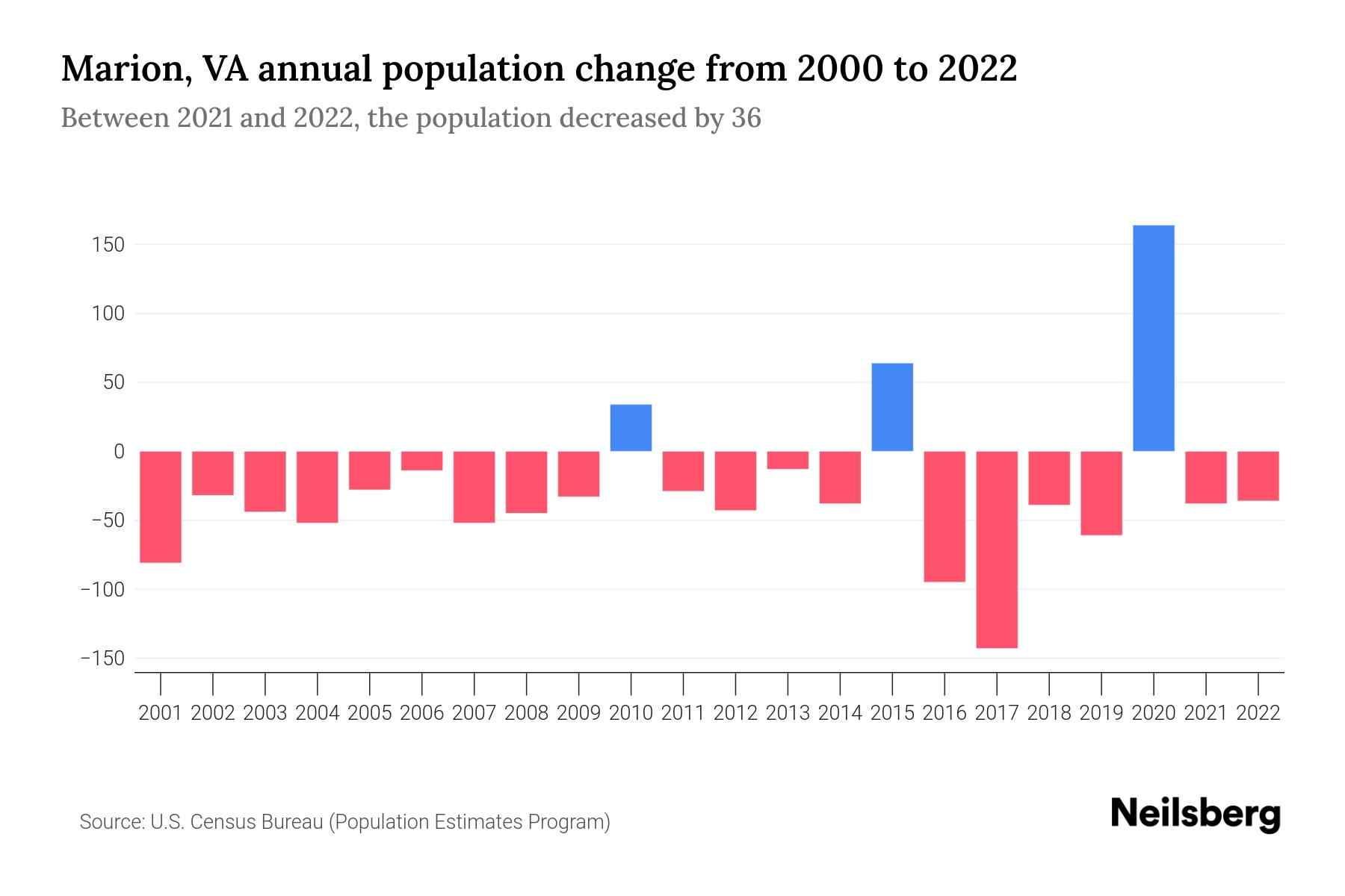 Marion, VA Population by Year 2023 Statistics, Facts & Trends Neilsberg