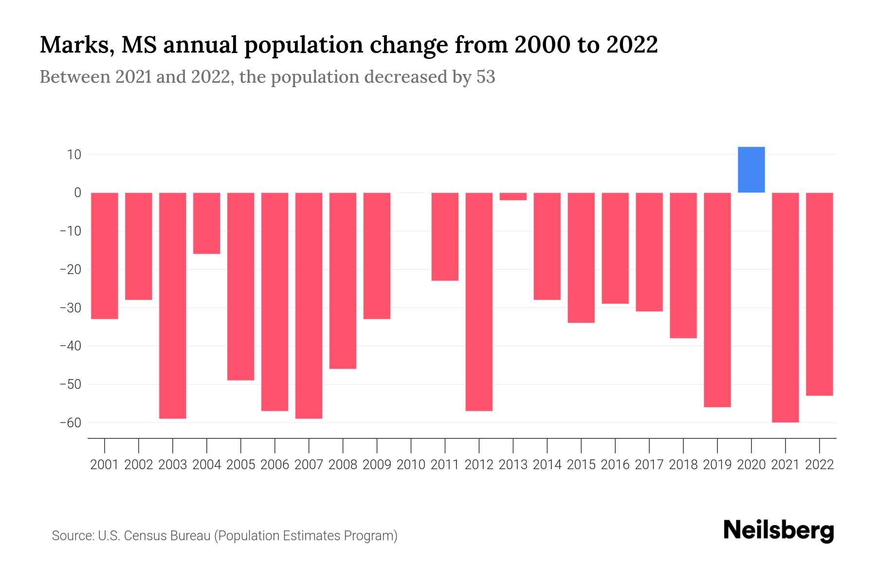 Marks, MS Population by Year 2023 Statistics, Facts & Trends Neilsberg