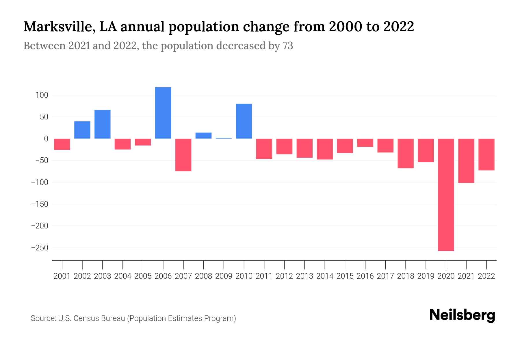 Marksville, LA Population by Year 2023 Statistics, Facts & Trends