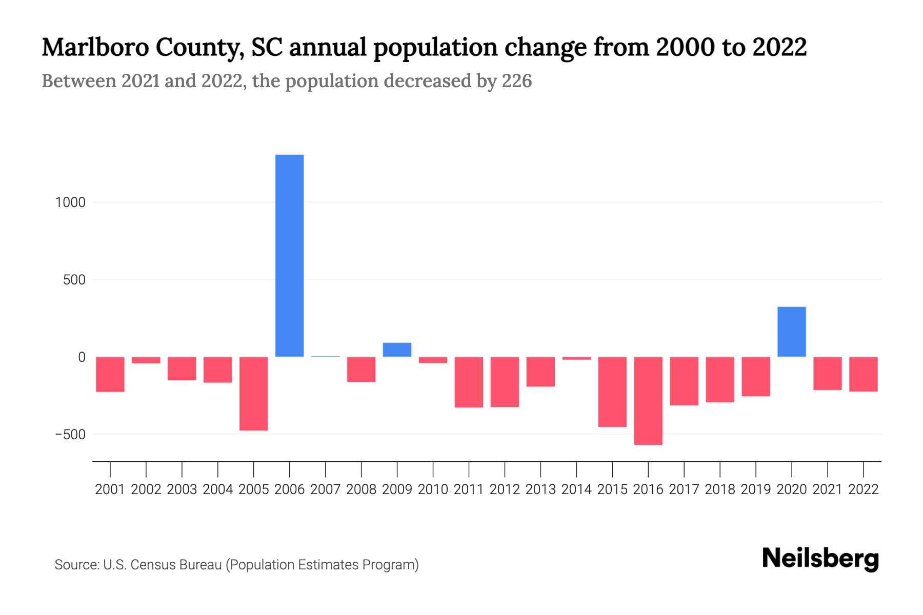 Marlboro County, SC Population by Year 2023 Statistics, Facts