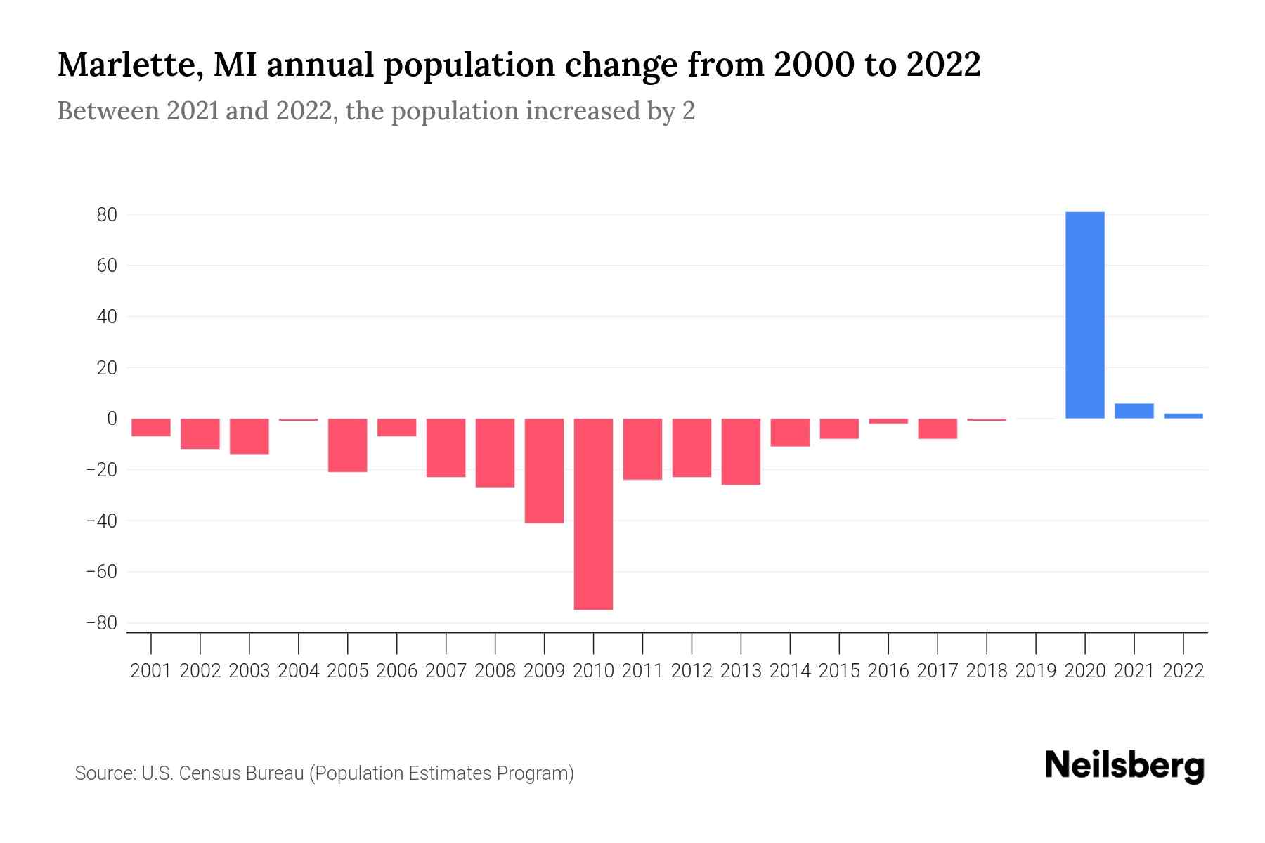 Marlette, MI Population by Year 2023 Statistics, Facts & Trends
