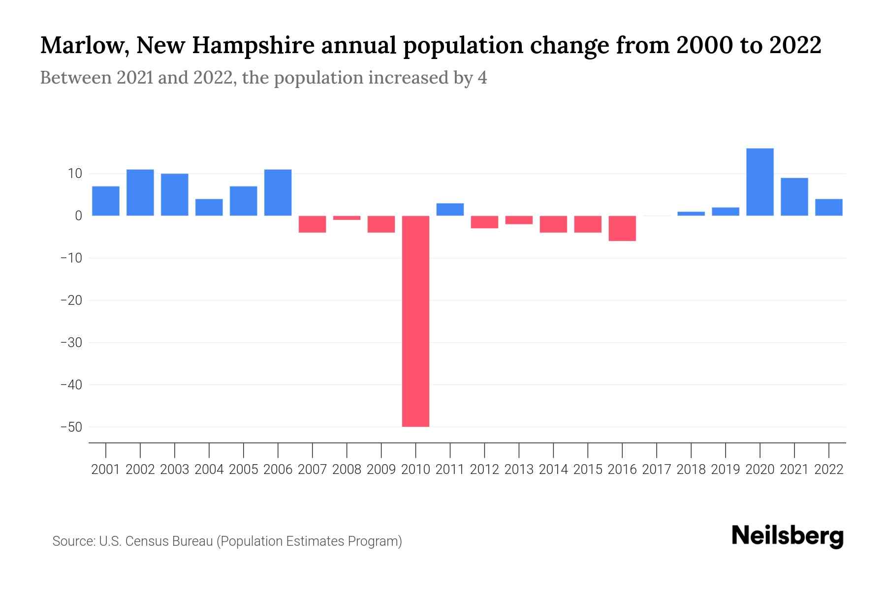 Marlow, New Hampshire Population by Year 2023 Statistics, Facts & Trends Neilsberg