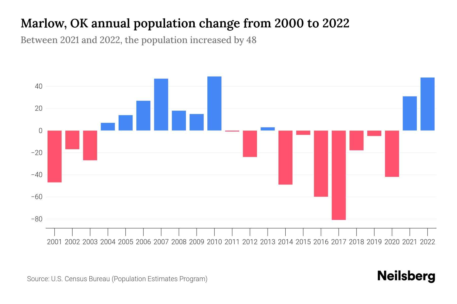 Marlow, OK Population by Year 2023 Statistics, Facts & Trends Neilsberg