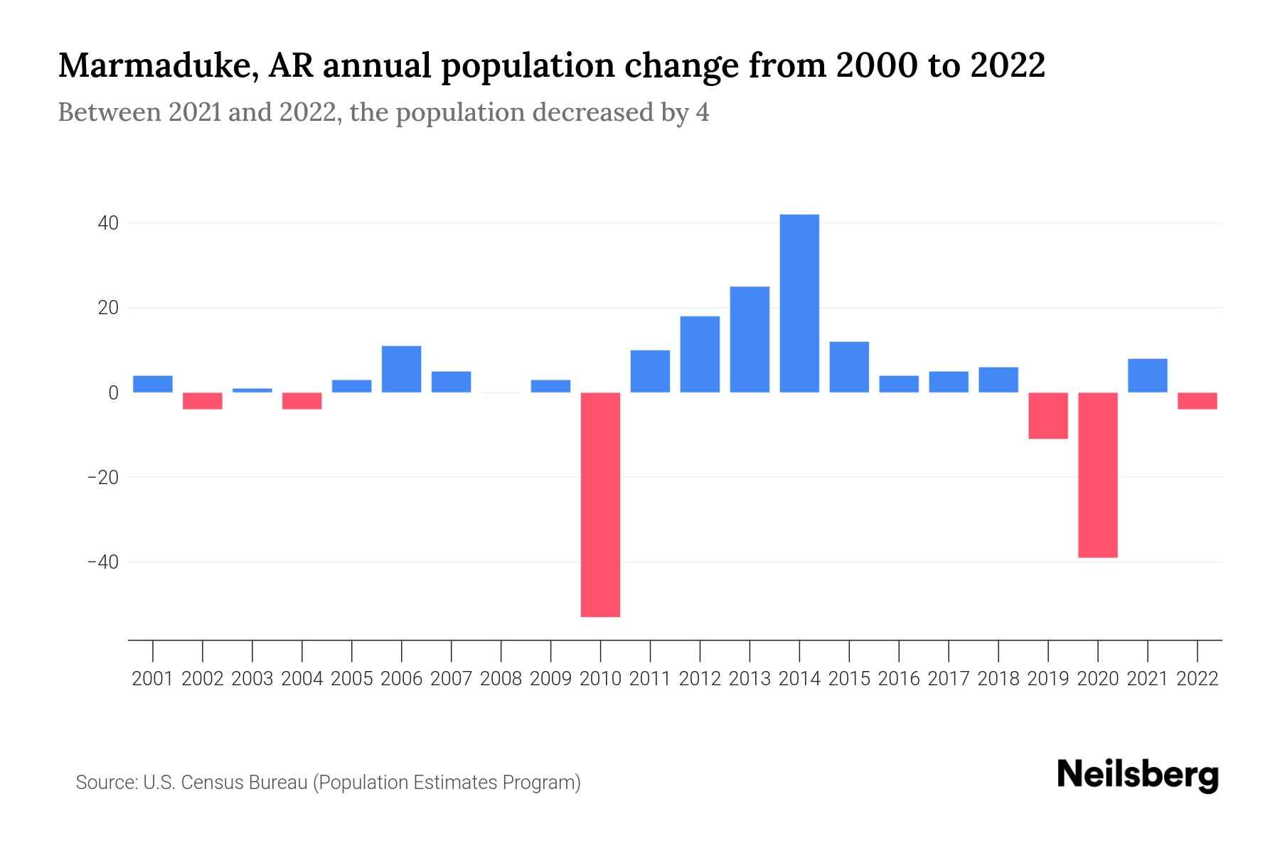 Marmaduke, AR Population by Year 2023 Statistics, Facts & Trends