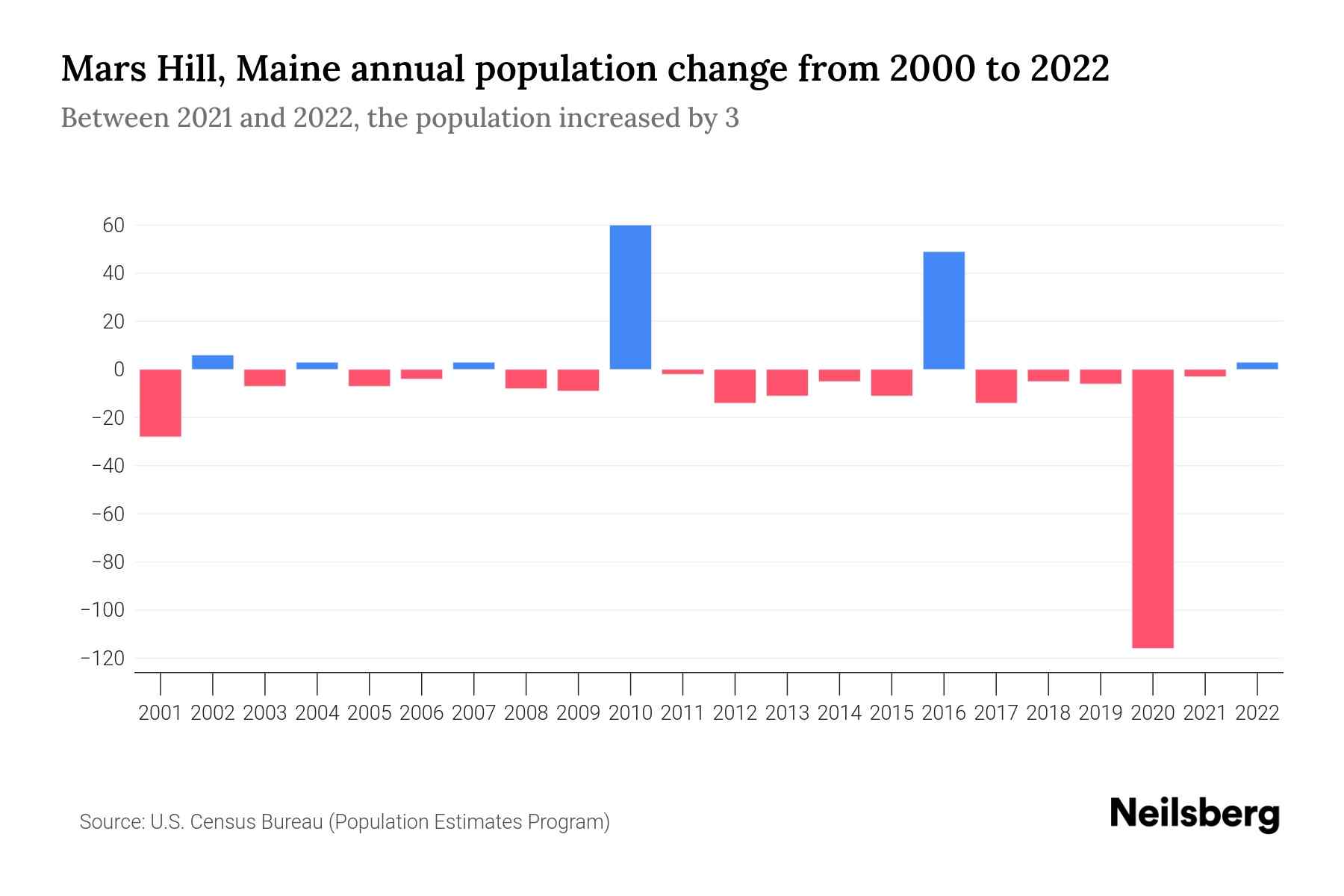 Mars Hill, Maine Population by Year 2023 Statistics, Facts & Trends
