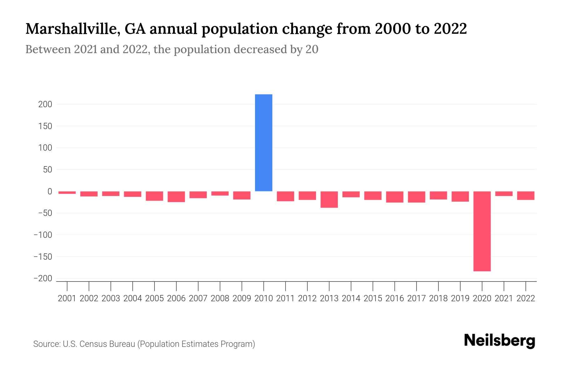 Marshallville, GA Population by Year 2023 Statistics, Facts & Trends