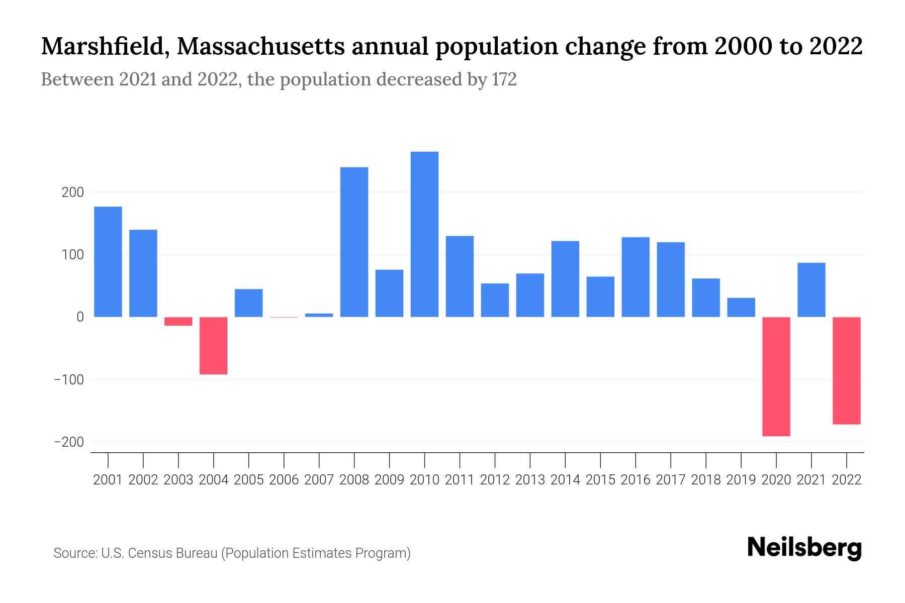 Marshfield, Massachusetts Population by Year 2023 Statistics, Facts