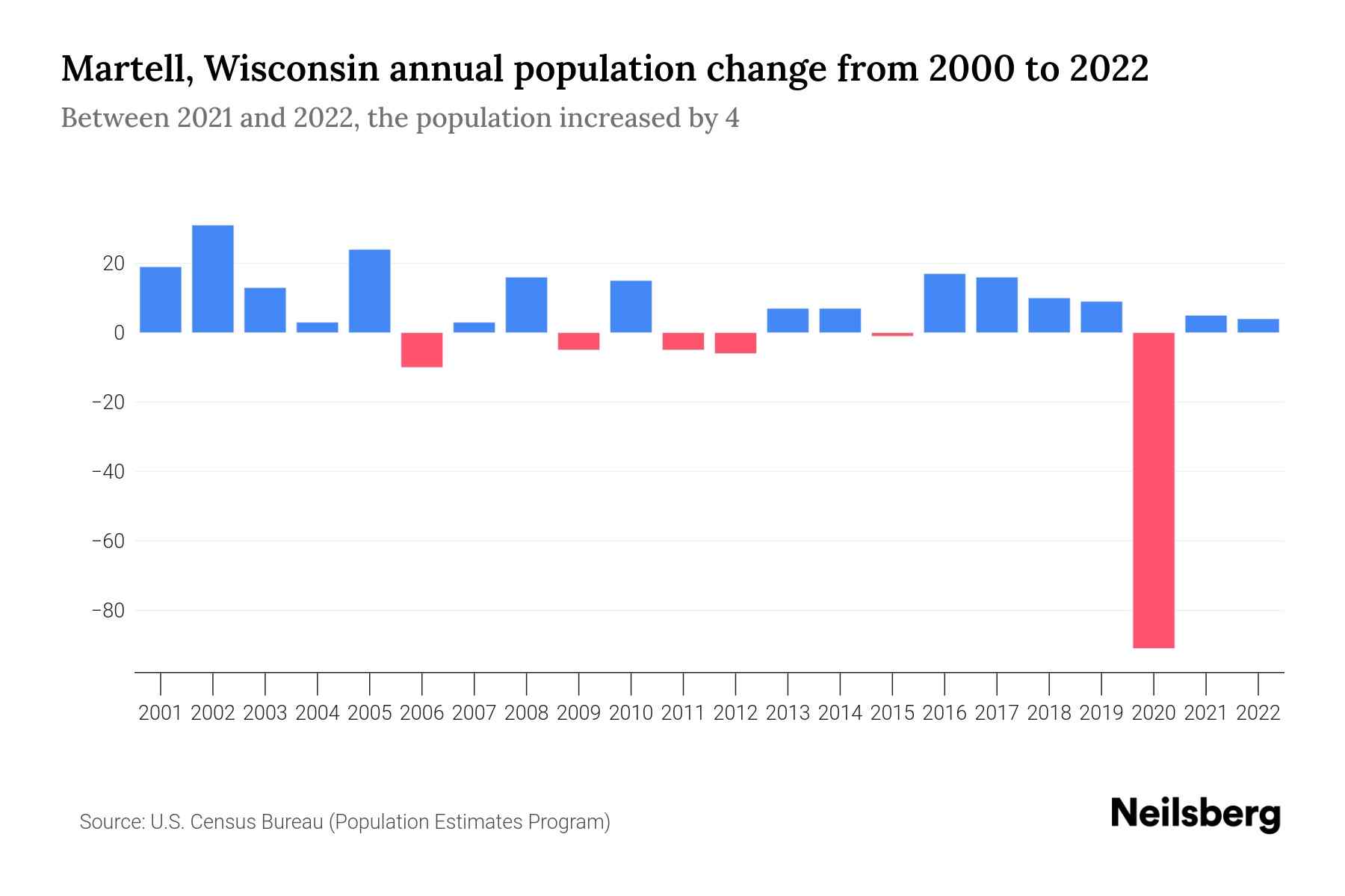 Martell, Wisconsin Population by Year 2023 Statistics, Facts & Trends