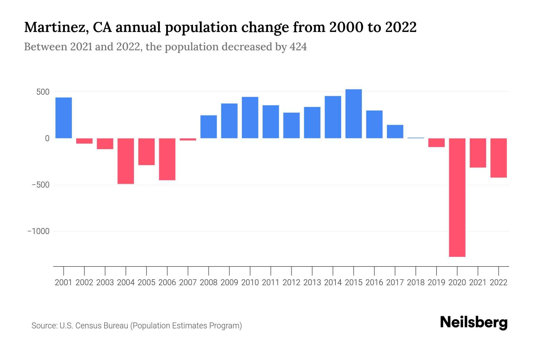 Martinez, CA Population by Year 2023 Statistics, Facts & Trends Neilsberg