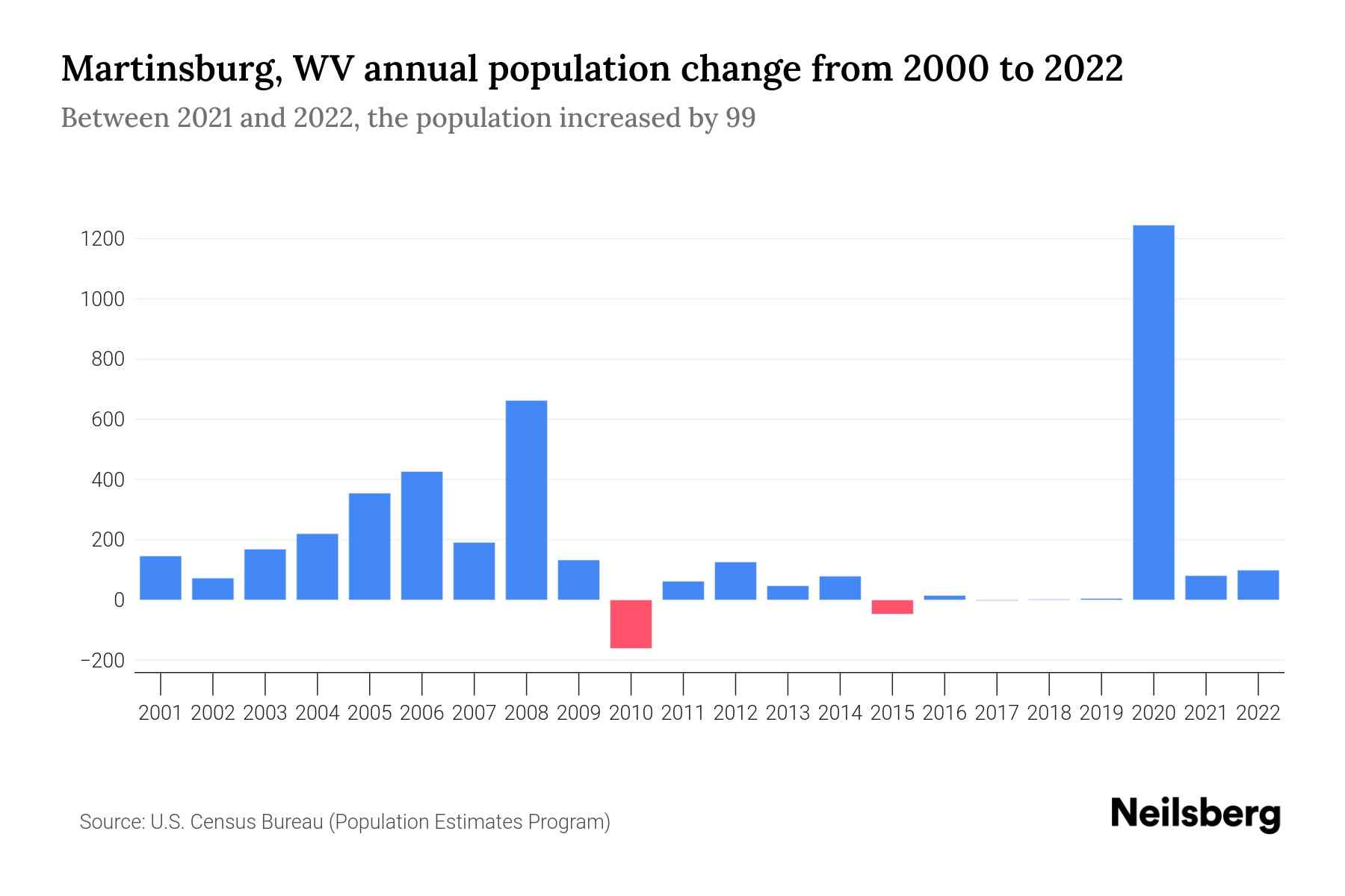 Martinsburg, WV Population by Year 2023 Statistics, Facts & Trends