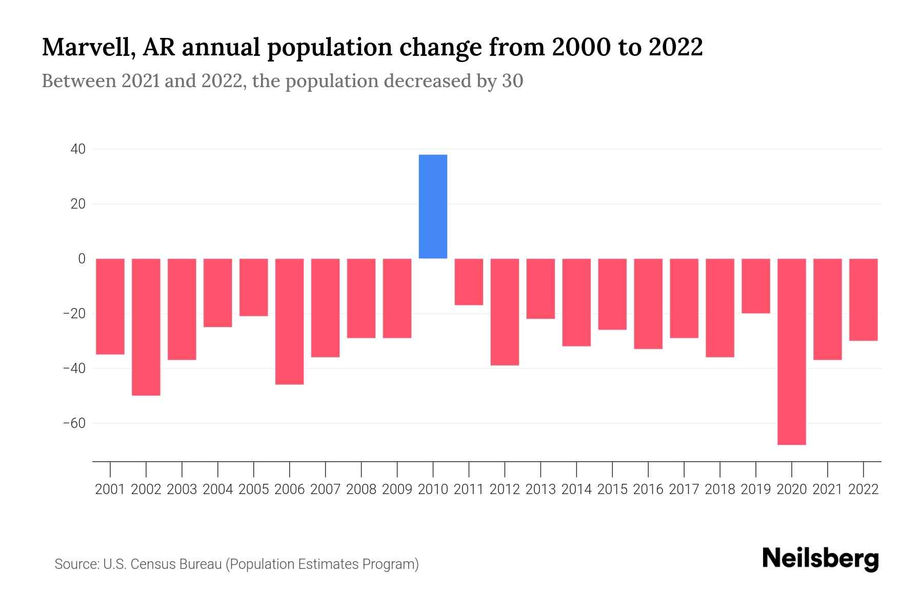 Marvell, AR Population by Year 2023 Statistics, Facts & Trends