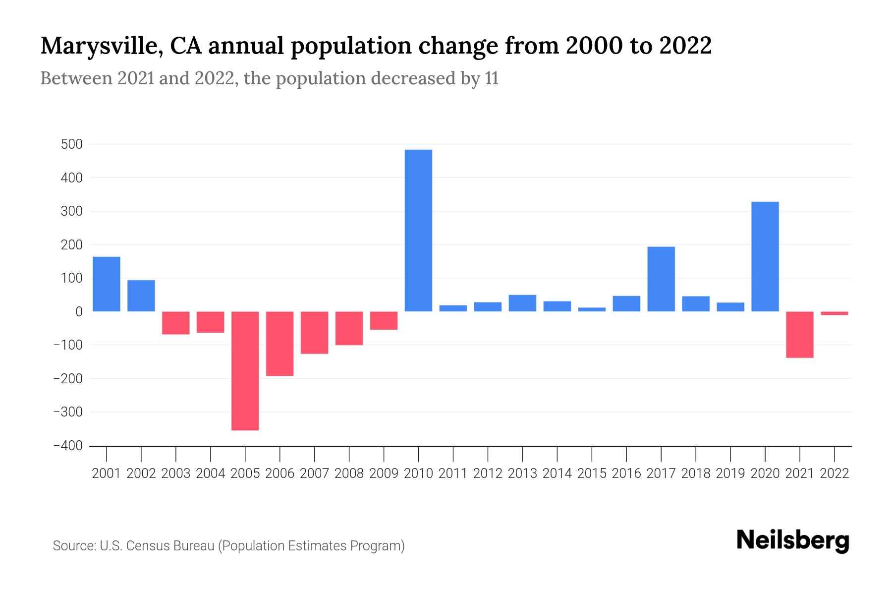 Marysville, CA Population by Year 2023 Statistics, Facts & Trends