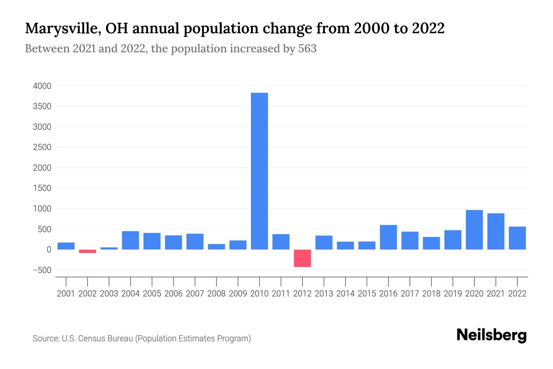 Marysville, OH Population by Year 2023 Statistics, Facts & Trends