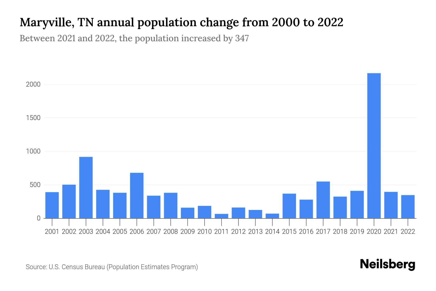 Maryville, TN Population by Year 2023 Statistics, Facts & Trends