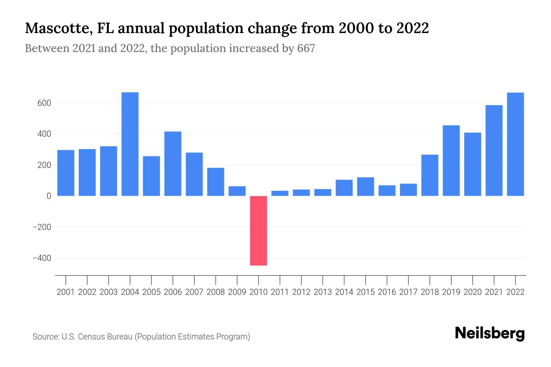 Mascotte, FL Population by Year 2023 Statistics, Facts & Trends
