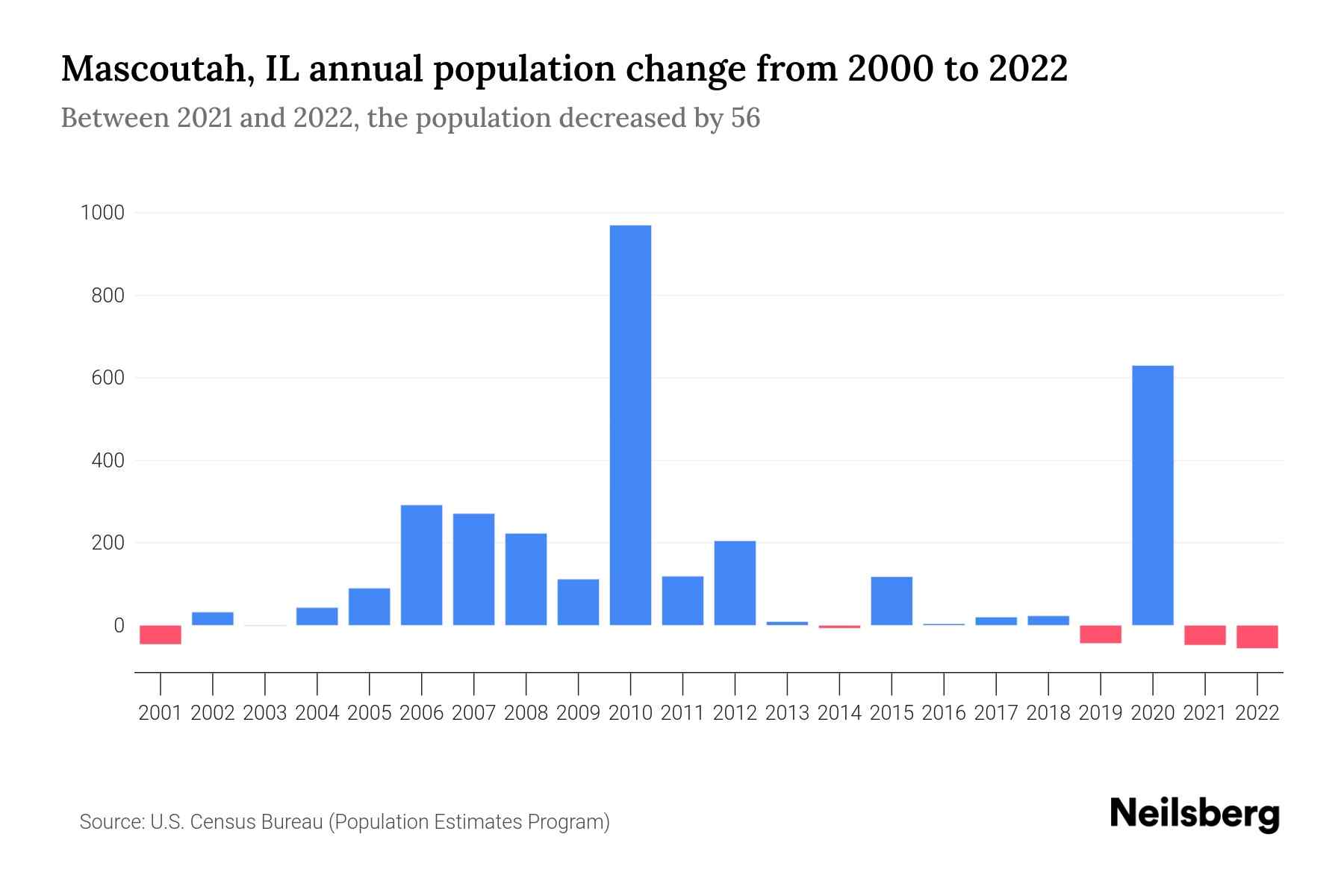 Mascoutah, IL Population by Year 2023 Statistics, Facts & Trends