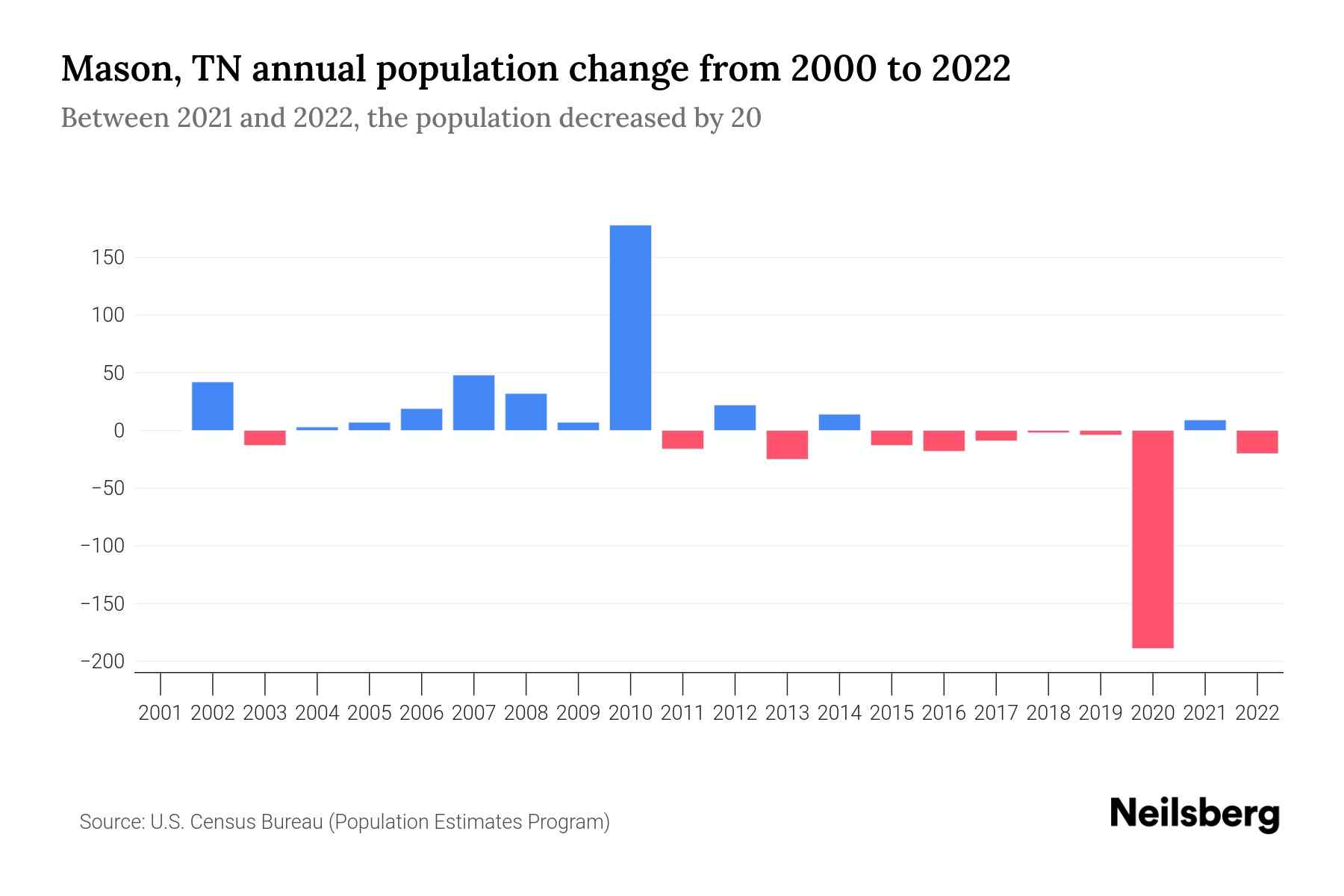 Mason, TN Population by Year 2023 Statistics, Facts & Trends Neilsberg