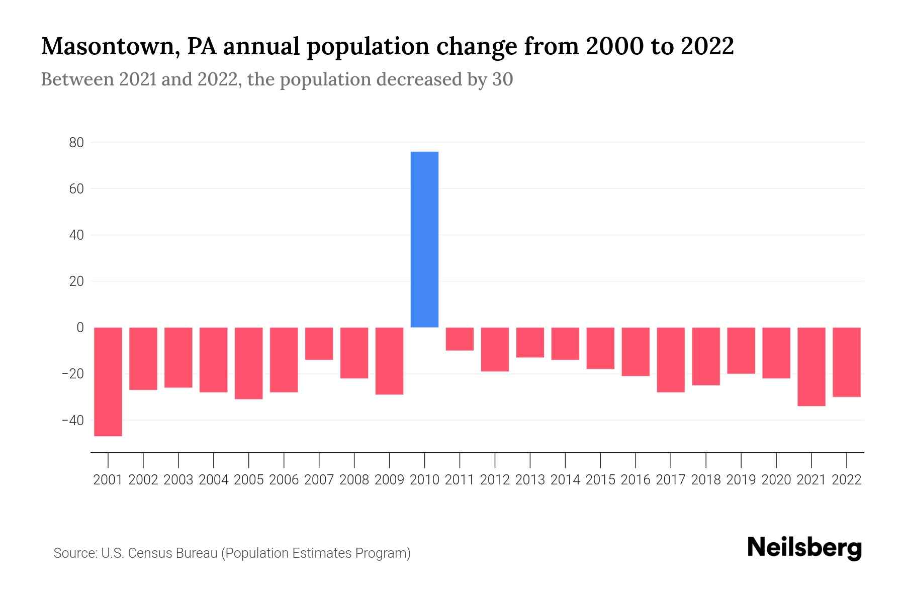 Masontown, PA Population by Year 2023 Statistics, Facts & Trends Neilsberg
