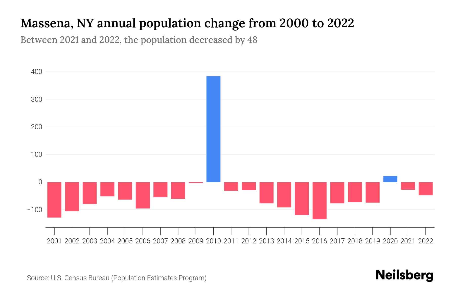 Massena, NY Population by Year 2023 Statistics, Facts & Trends