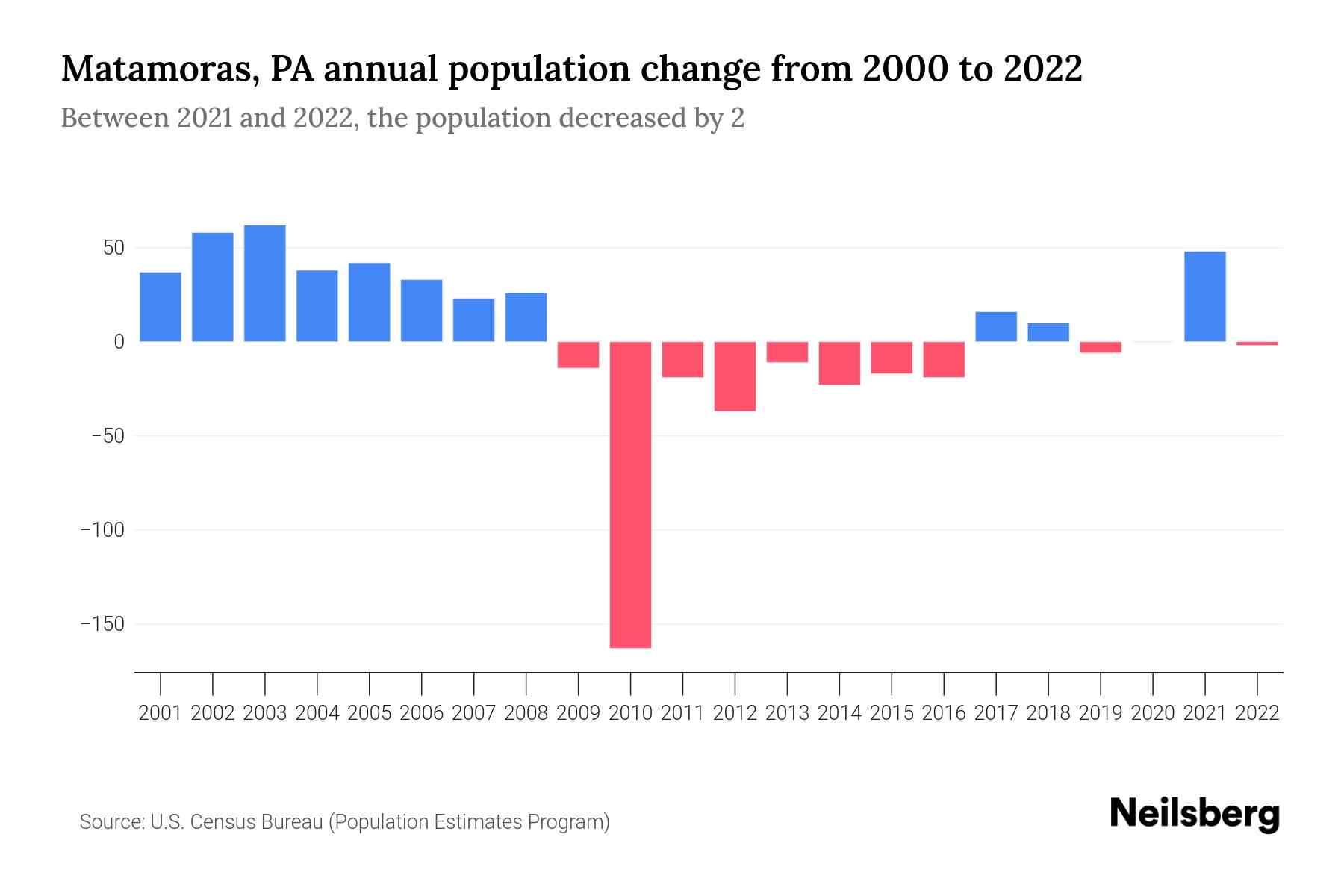 Matamoras, PA Population by Year 2023 Statistics, Facts & Trends