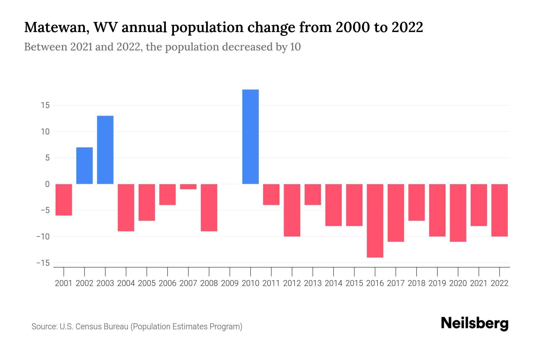 Matewan, WV Population by Year 2023 Statistics, Facts & Trends
