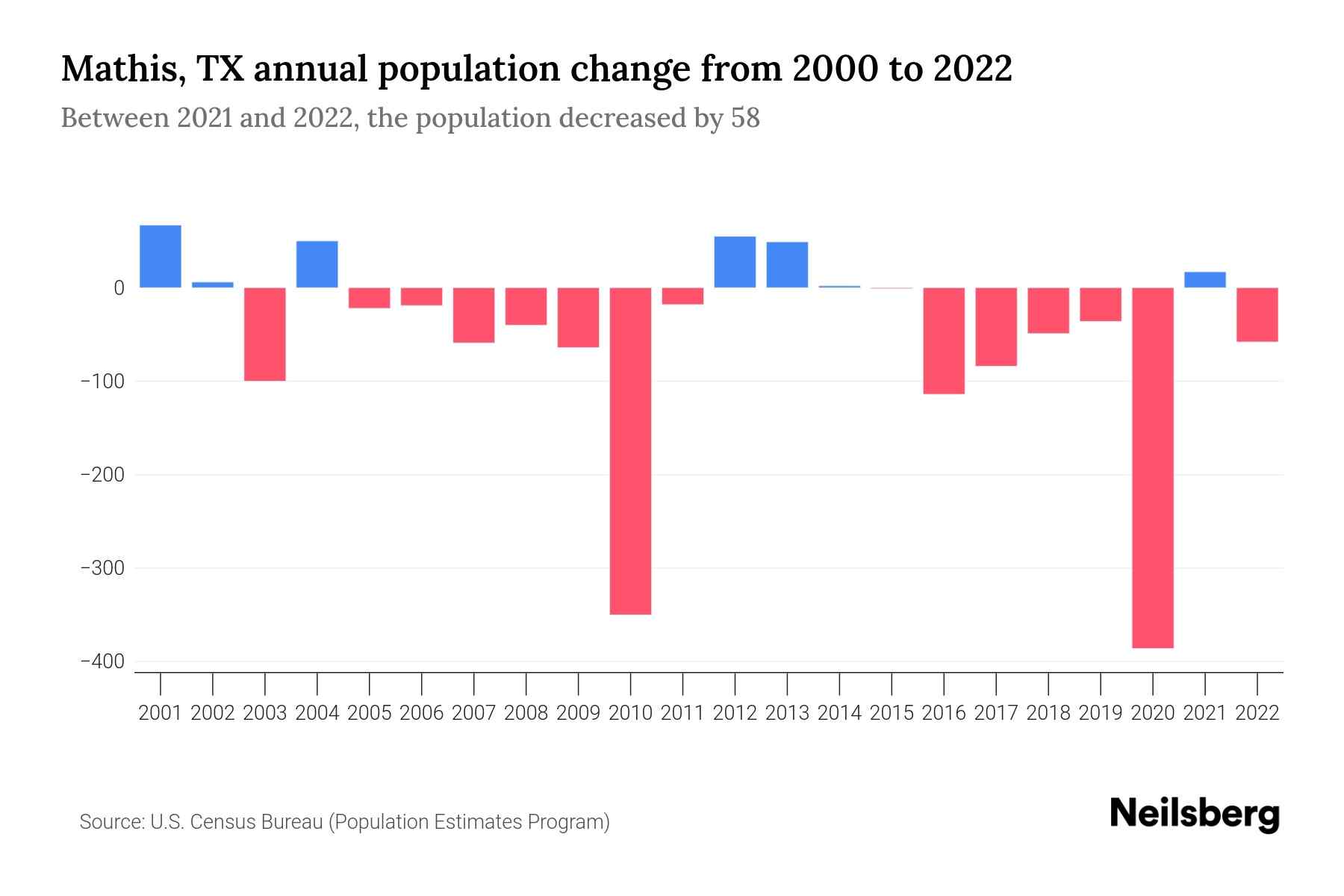 Mathis, TX Population by Year 2023 Statistics, Facts & Trends Neilsberg