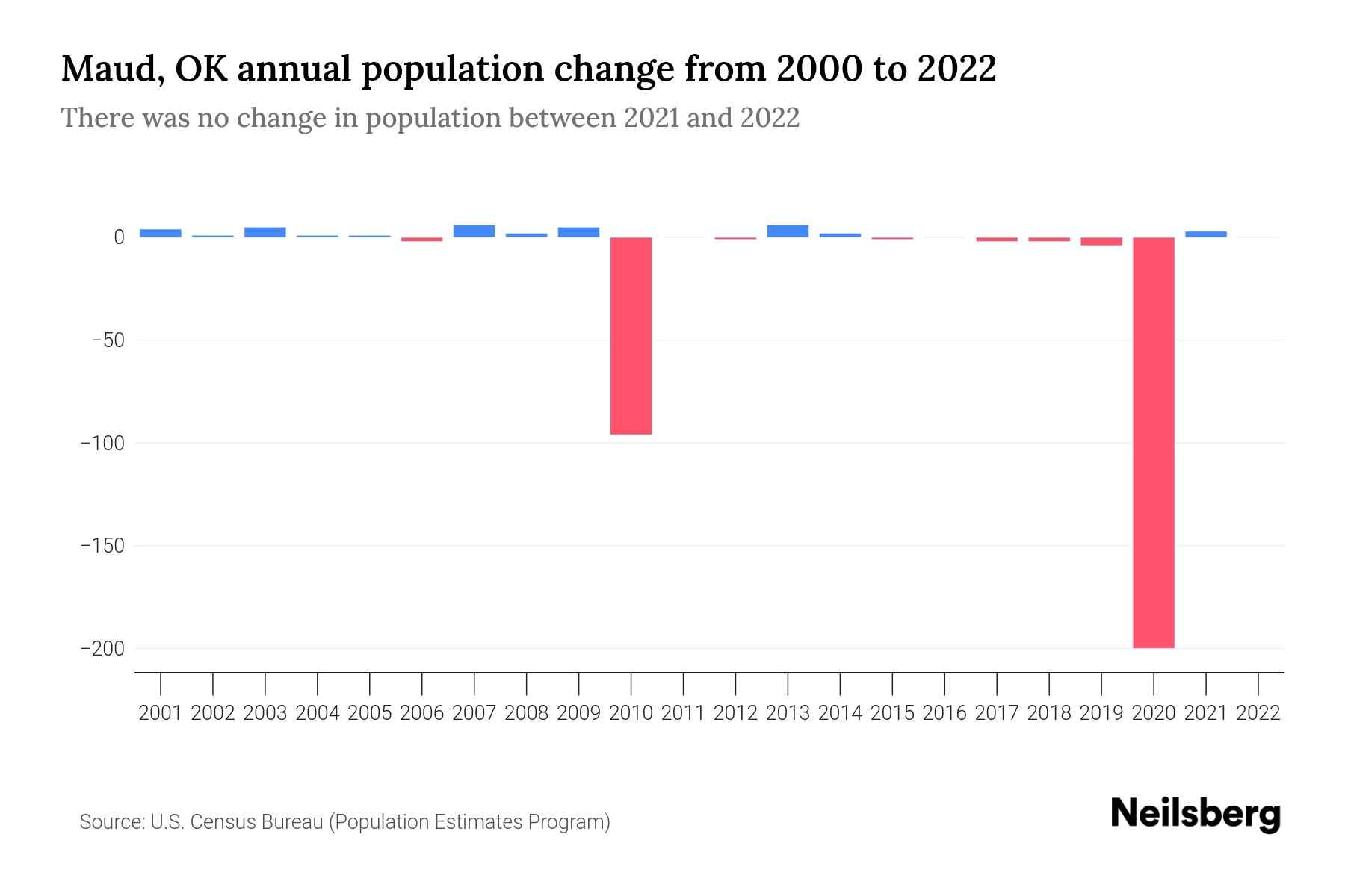 Maud, OK Population by Year 2023 Statistics, Facts & Trends Neilsberg