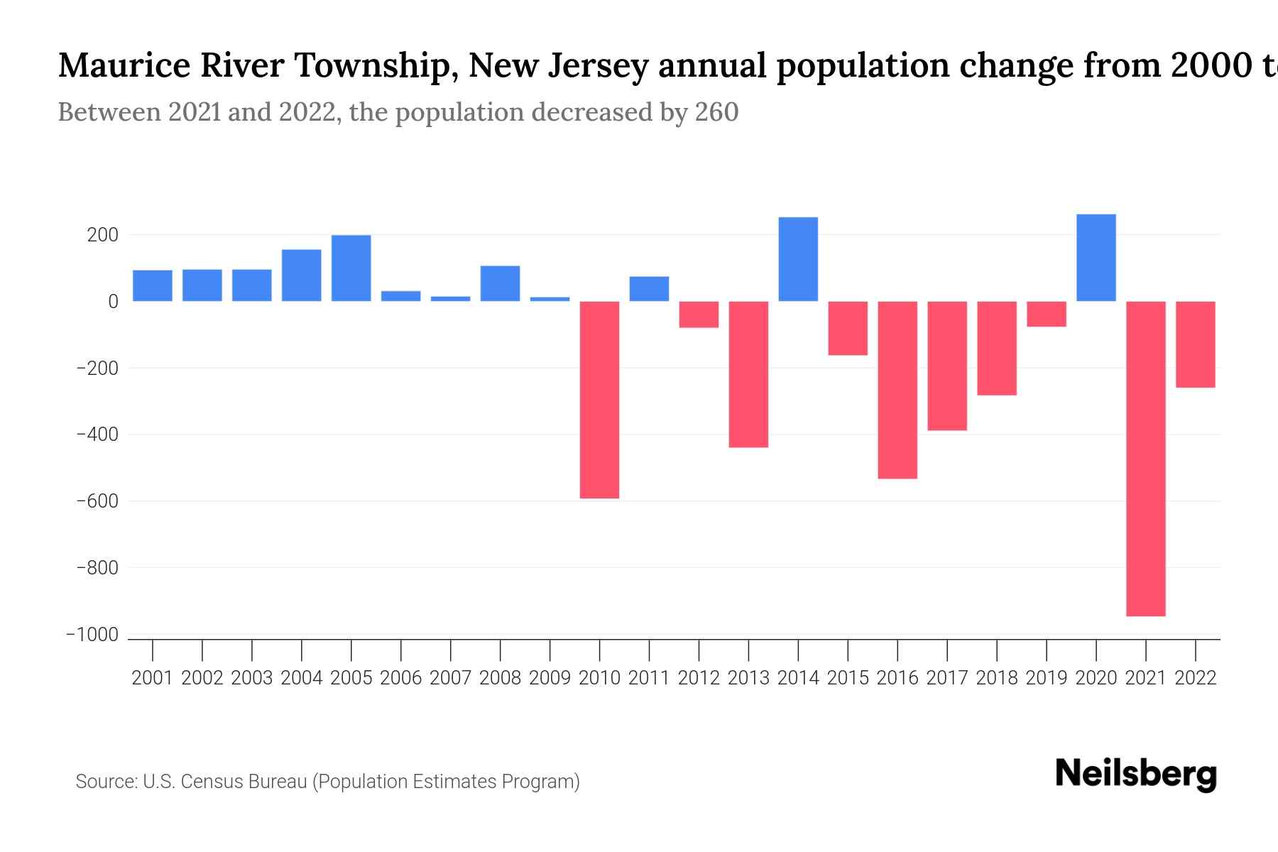 Maurice River Township, New Jersey Population by Year 2023 Statistics