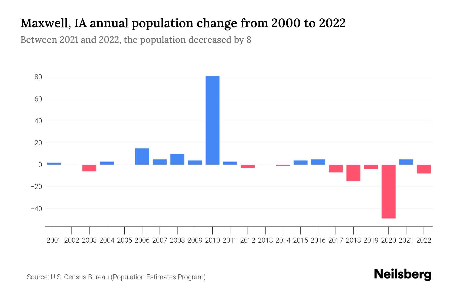 Maxwell, IA Population by Year 2023 Statistics, Facts & Trends Neilsberg