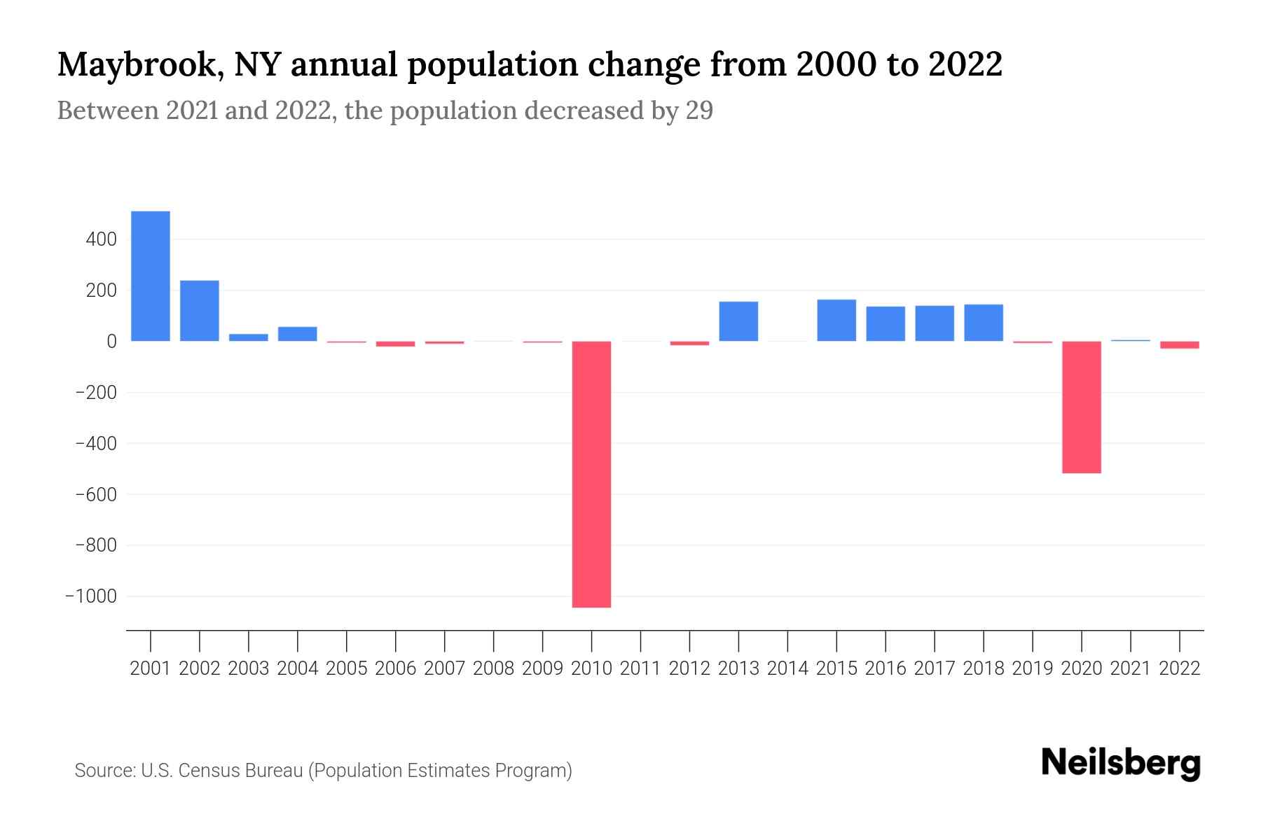 Maybrook, NY Population by Year 2023 Statistics, Facts & Trends