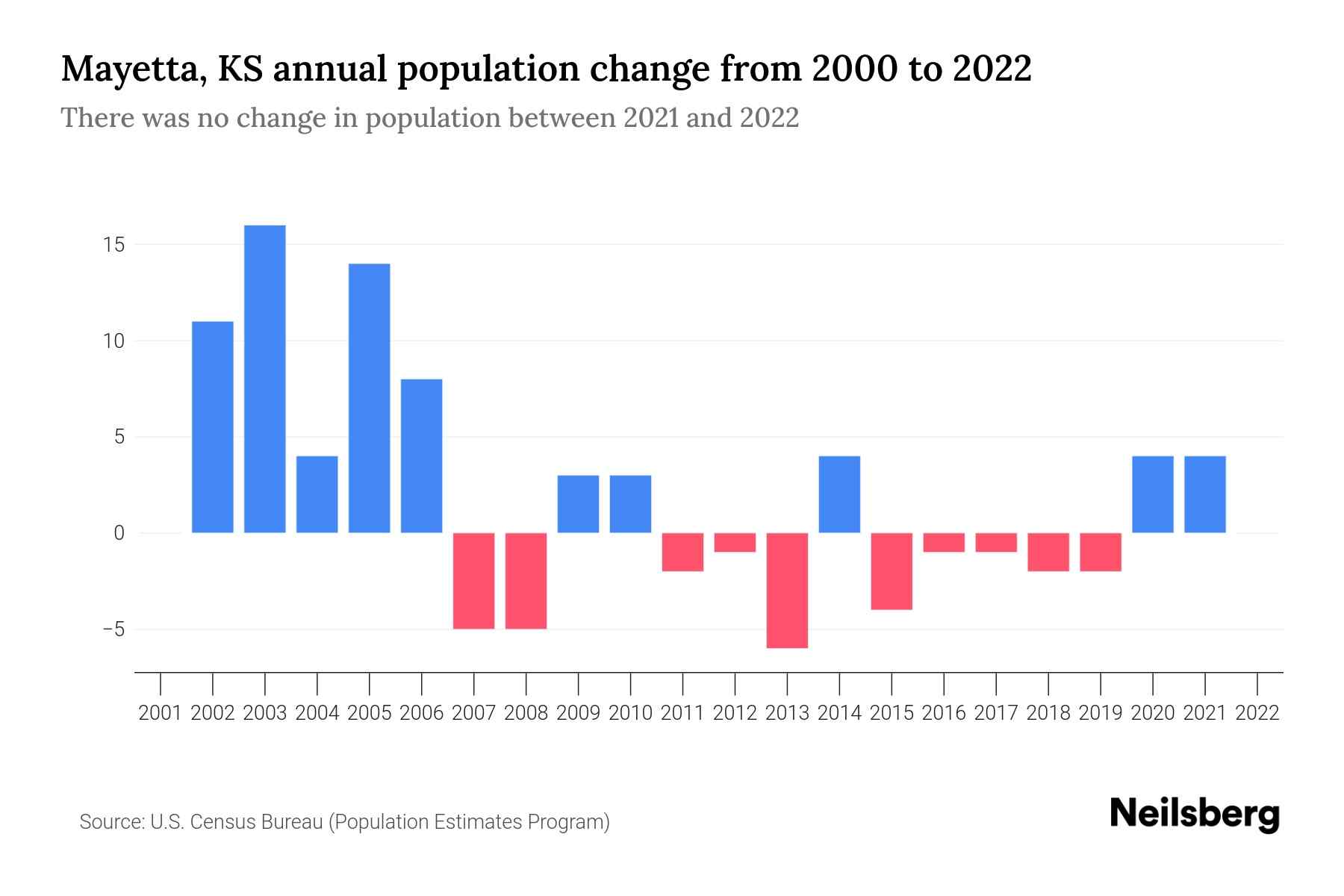 Mayetta, KS Population by Year 2023 Statistics, Facts & Trends